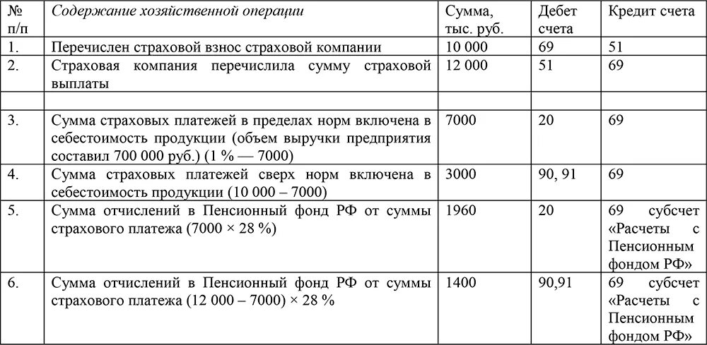 Перечисление страховых взносов в государственные внебюджетные фонды. Перечислены страховые взносы проводка. Перечислены взносы во внебюджетные фонды проводка. Отражена задолженность по платежам во внебюджетные фонды проводка. Страховые взносы проводки проводки.