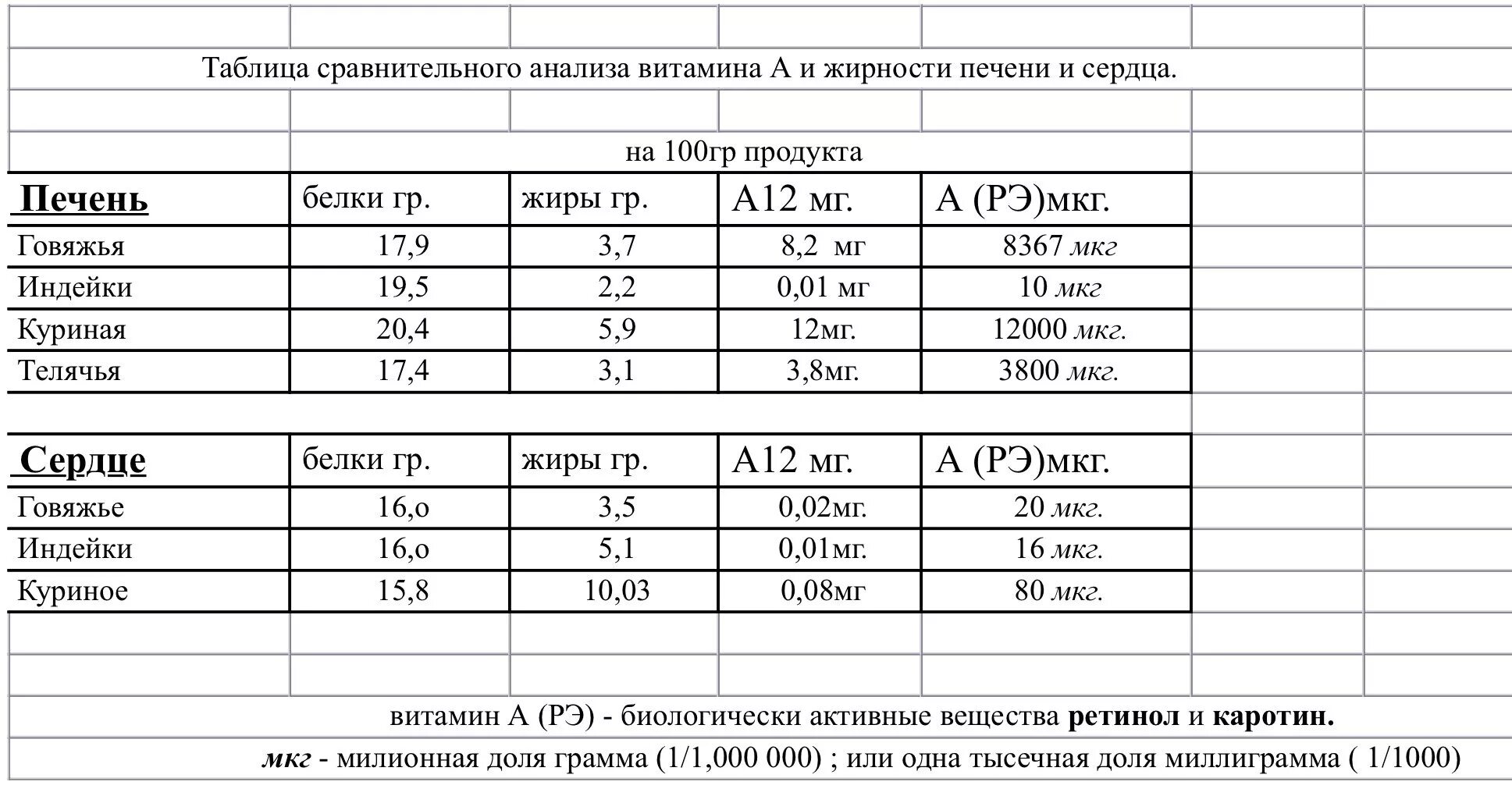 В клетках печени курицы содержится больше всего. Печень говяжья таблица микроэлементов. содержание витаминов в куриной печени. печень витамины и микроэлементы таблица. витамины в говяжьей печени таблица.
