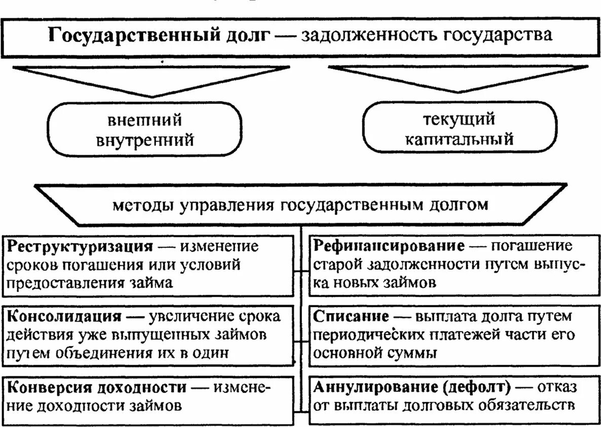 Методы управления долгом. Виды государственного долга. Внутренний и внешний государственный долг. Методы управления государственным долгом.