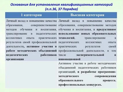Основания для высшей категории учителя