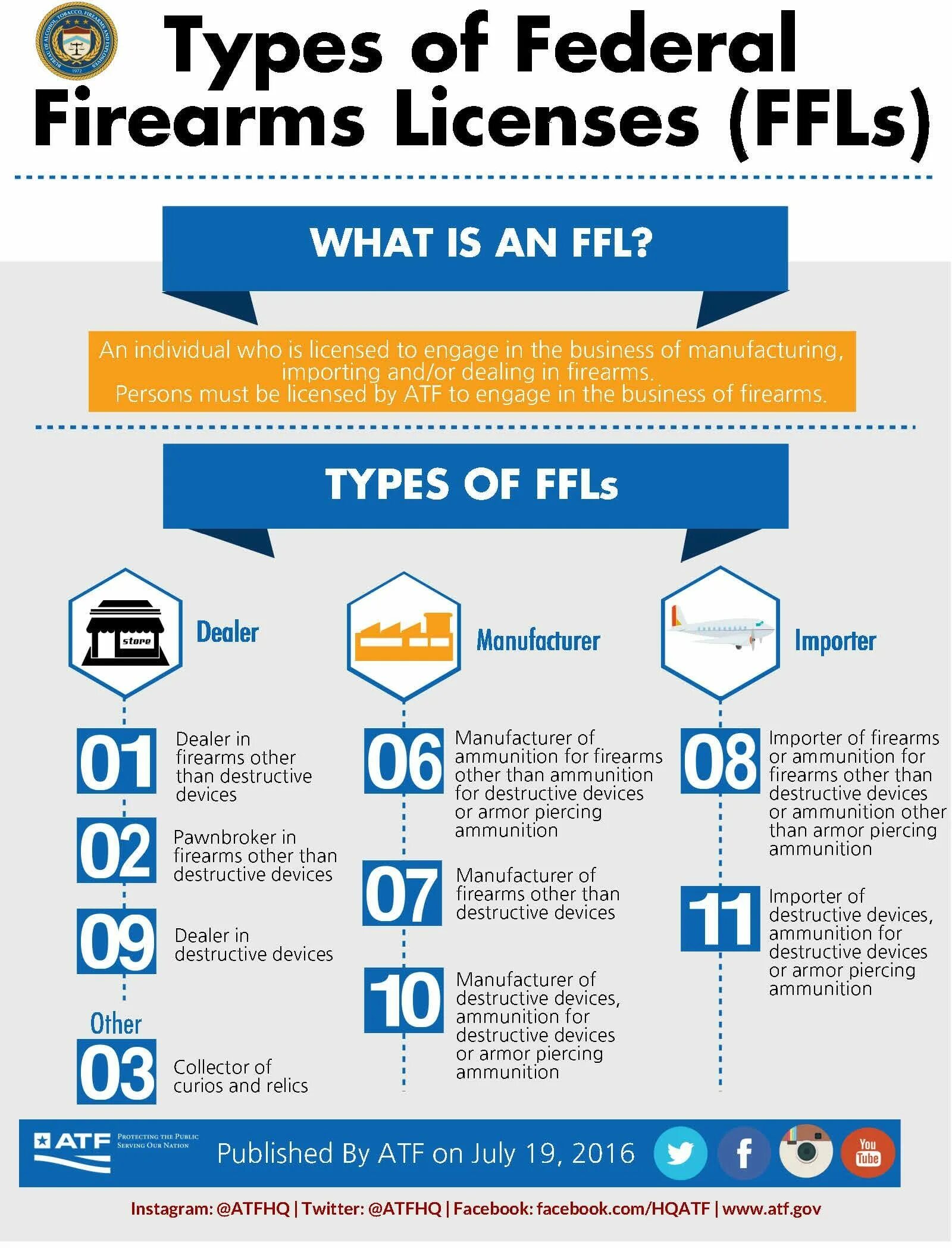 License types. FFL. Types of Federalism. FFL Level.