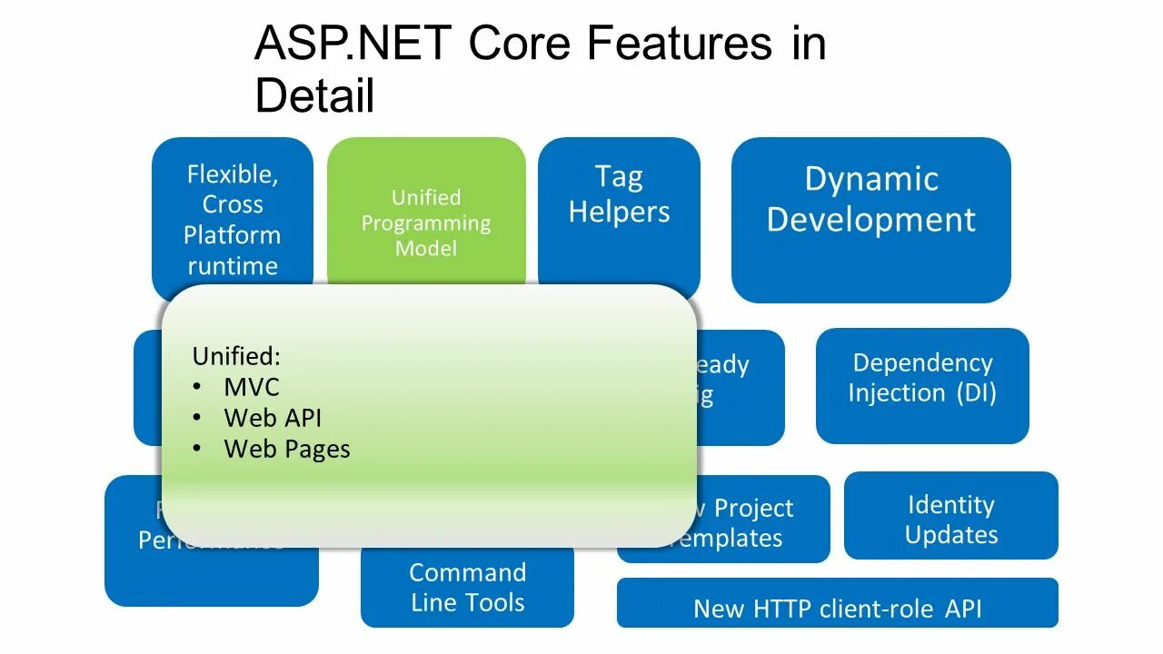 Net core https. Asp net. Asp.net Core MVC. Asp net Core + .net. Технология asp.net.