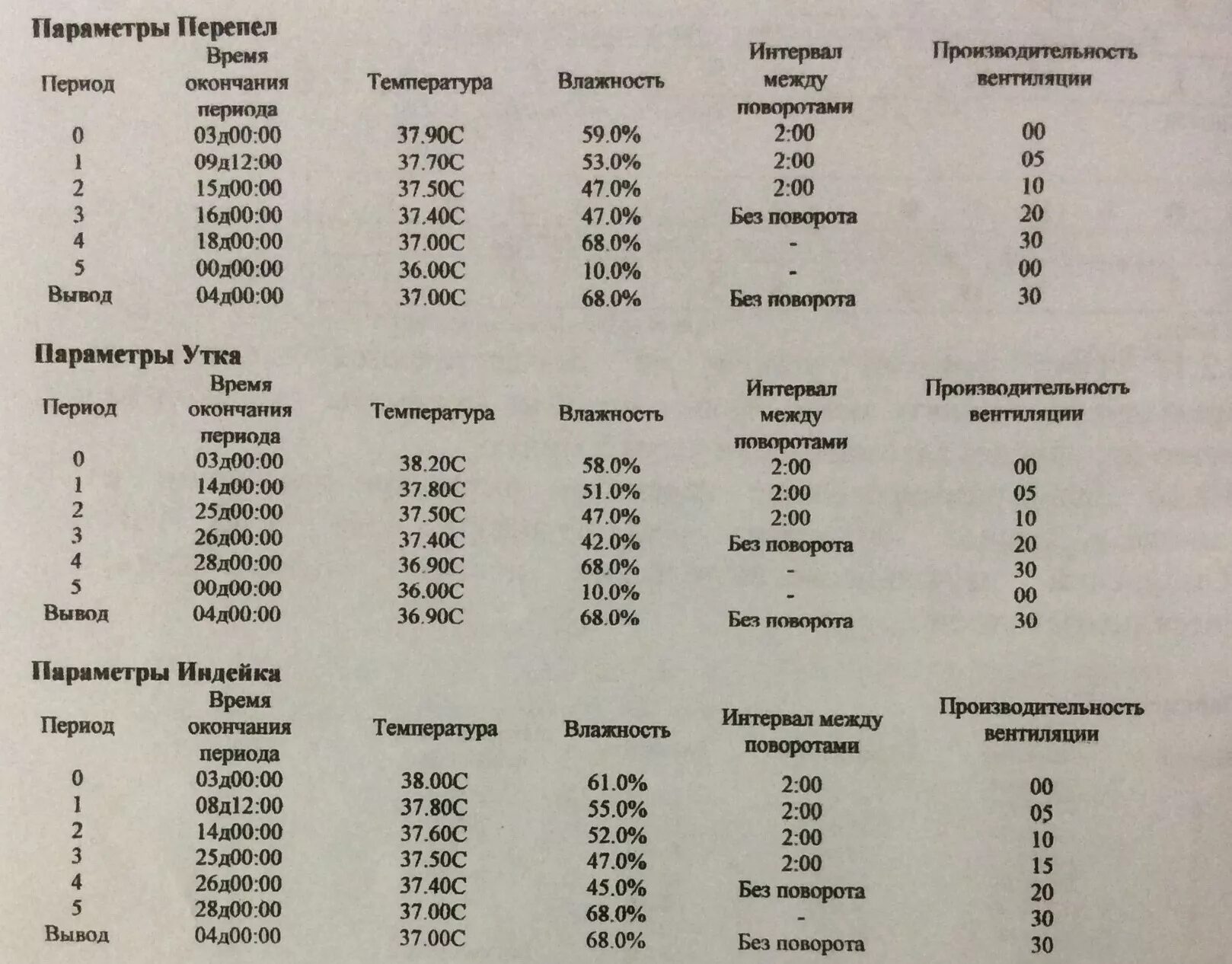 Сколько раз переворачивать яйца в инкубаторе. График инкубации перепелов яиц таблица. Режим инкубации перепелов таблицы. Таблица вывода перепелов в инкубаторе Несушка. Таблица инкубации перепелов по дням.