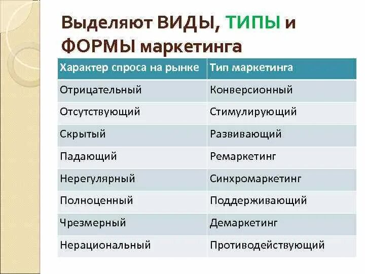 Виды маркетинга. Стимулирующий Тип маркетинга. Виды спроса. Виды спроса в маркетинге. Виды маркетинга примеры