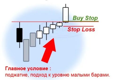Поджатие графика в трейдинге. Поджатие в трейдинге. Поджатие к уровню в трейдинге. Поджатие на графике. Прилипание к уровню в трейдинге.