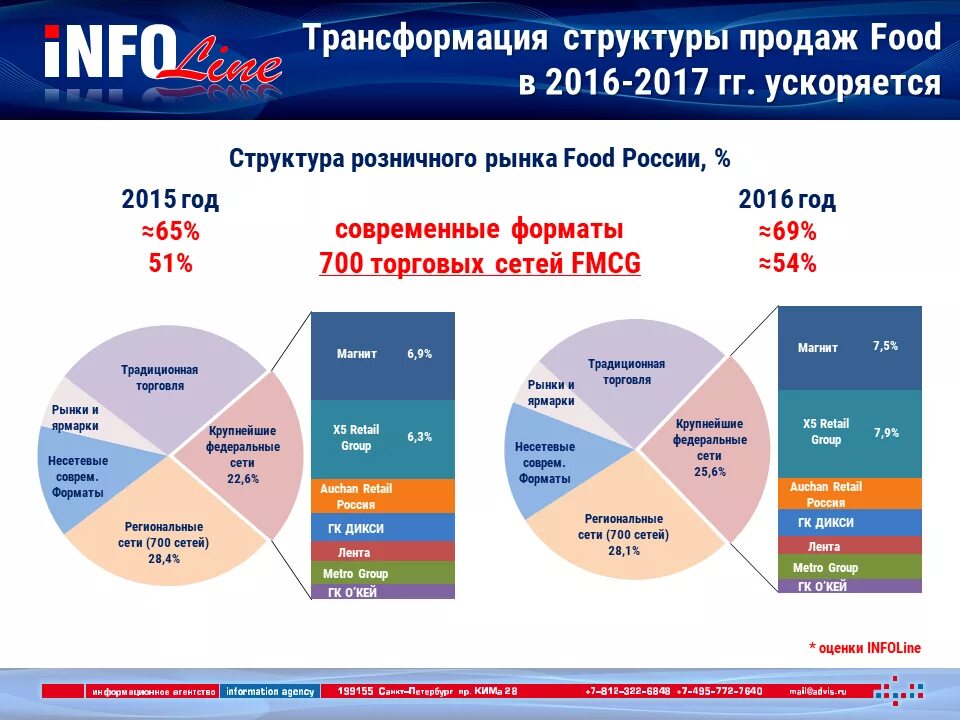 Крупнейшие торговли россии. Федеральные сети. Структура рынка FMCG. Рынок продуктового ритейла.