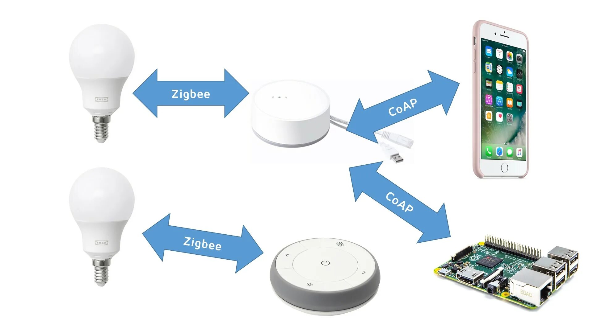 Zt3l ZIGBEE. Ikea Tradfri Gateway. ZIGBEE 3.0. ZIGBEE 1-10.