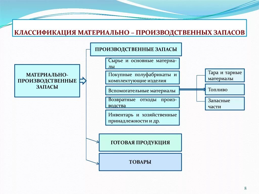 Виды учета материальных запасов. Классификация учет материально - производственных запасов. Материально-производственные запасы это в бухгалтерском учете. Таблица материально производственных запасов. Мпз групп