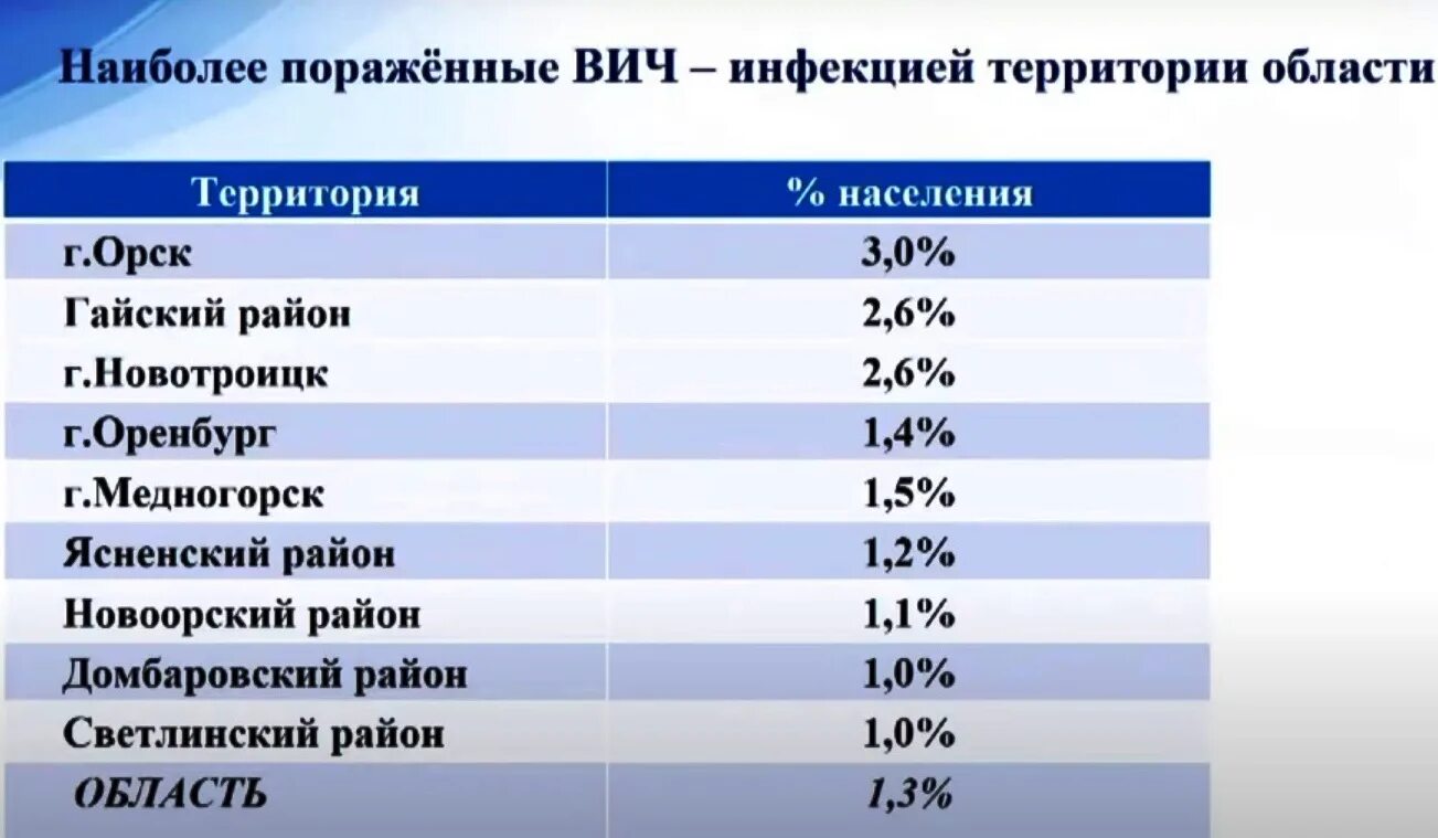 Город орск сколько население. Регионы Лидеры по числу ВИЧ инфицированных. Статистика СПИДА В Оренбургской области. ВИЧ В Орске статистика. Статистика ВИЧ В Оренбурге.