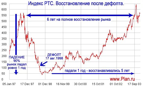 Курс 98 года