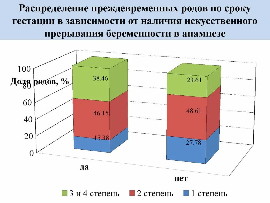 Статистика родов в россии. Распрелерие сроков родов. Статистика по срокам родов. Распространенность преждевременных родов.