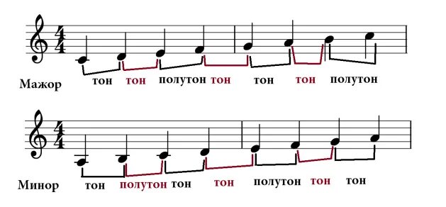 Мажор значение слова. Формула строения минорной гаммы. Строение гаммы мажор и минор. Строение минорной гаммы тон.