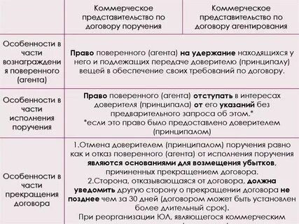 Договор на представительство организации