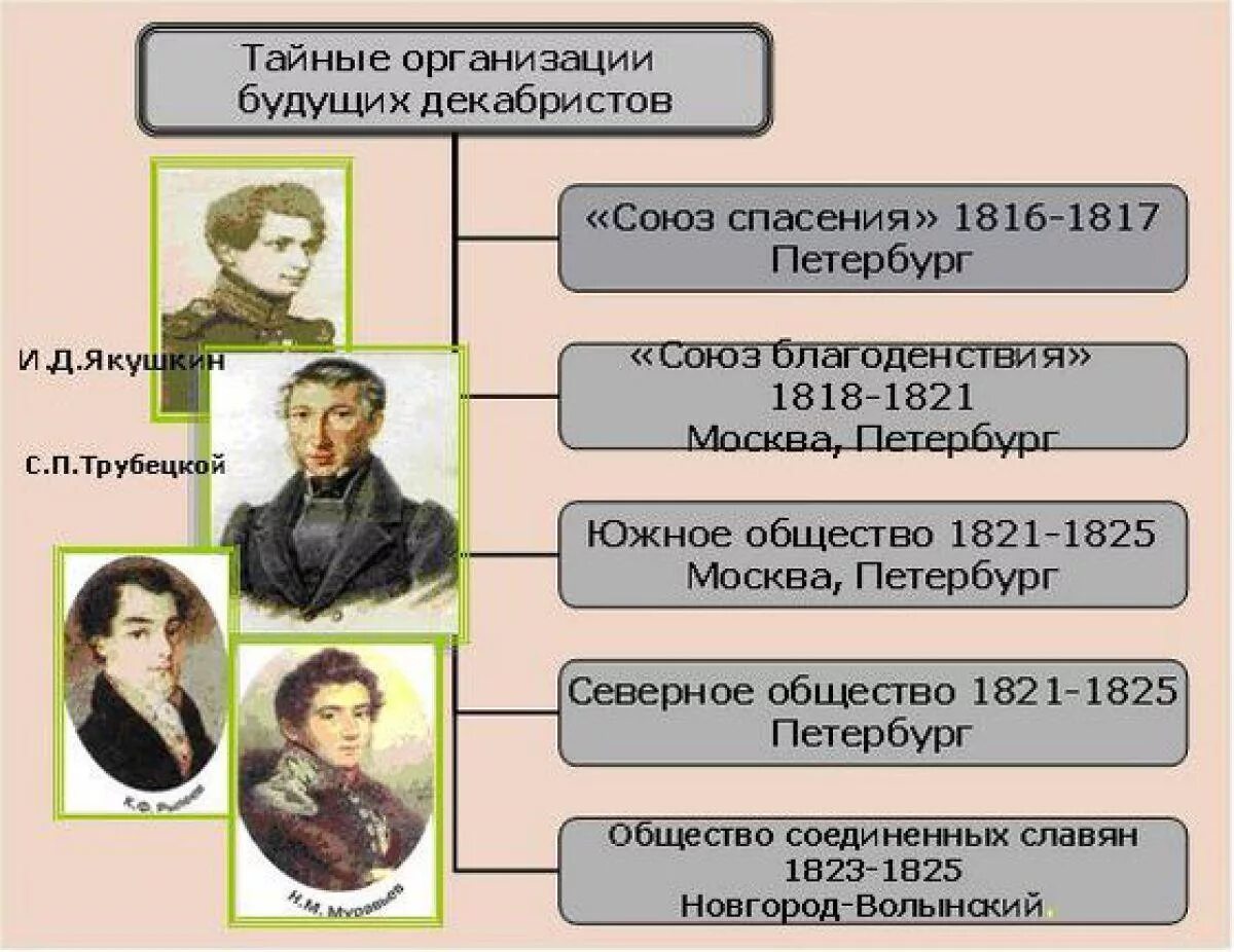 Кто организовал 1 2. Тайные общества Декабристов 1816 1821. Союз благоденствия декабристы 1825. Первое тайное общество Декабристов «Союз спасения».. Тайное общество Декабристов 1816 название.