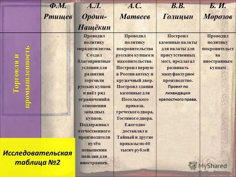 Функции приказов в россии. Приказы в 17 веке таблица. Приказы 16 века таблица. Приказы 17 века и их функции. Приказы 17 века и их функции таблица.