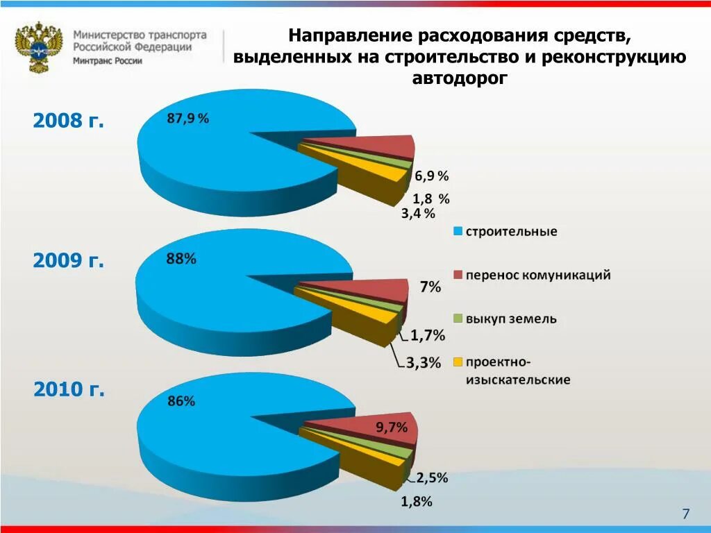 Направления расходования средств. Направления расходования. Эффективность строительства. Коды направлений расходования средств