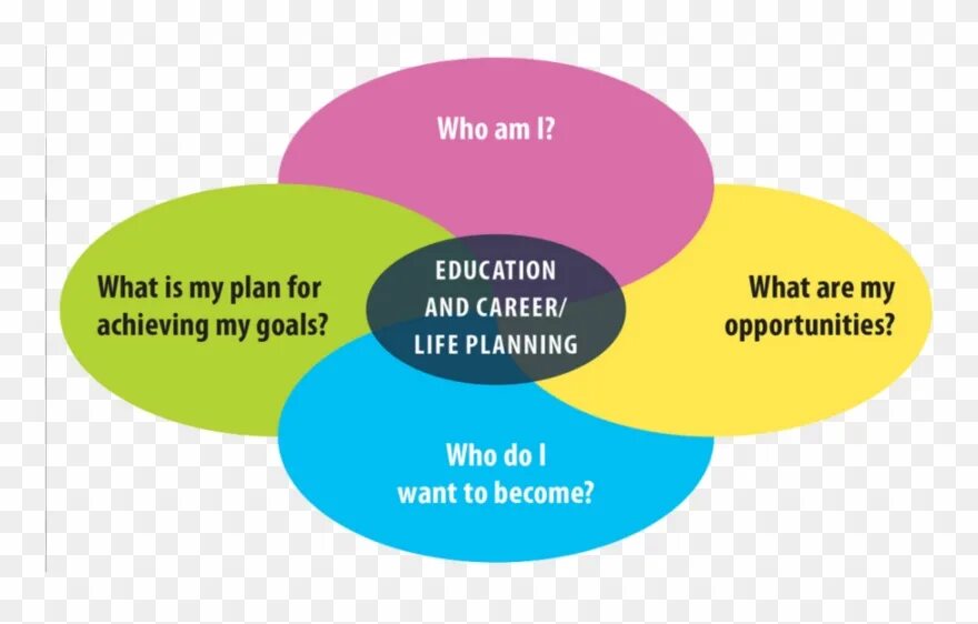 Education/ career ppt. Inquiry. Planification. Provide opportunities for success students. Plan ed