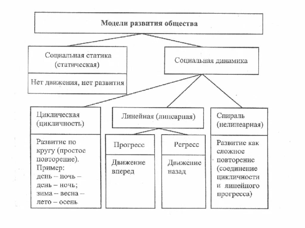 Формы общества в обществознании. Модели развития общества. Схема развития общества. Модели развития общества Обществознание. Модели развития общества с примерами.