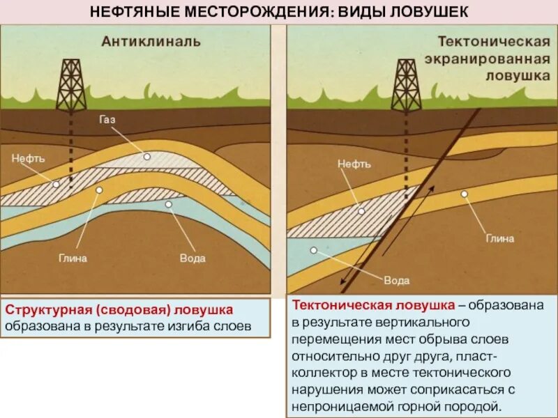 Нефть свойства месторождение нефти. Структура залежи нефти. Схема залежей нефти. Структурные ловушки нефти и газа. Месторождения нефти и газа.