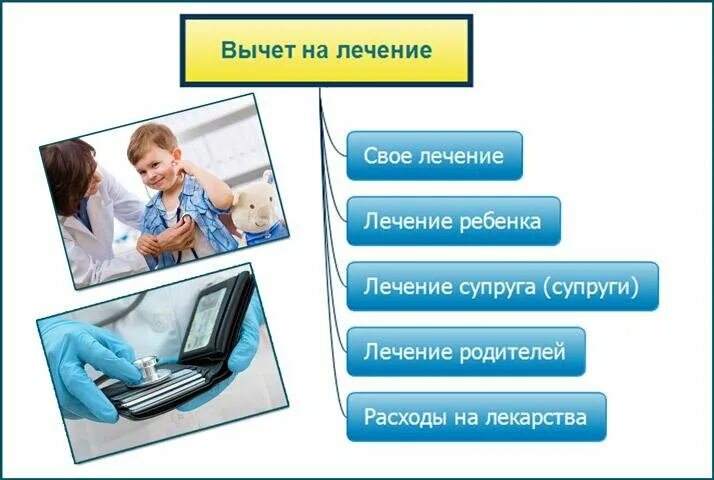 Вычет на медицинские услуги. Вычет по медицинским услугам. Налоговый вычет на детей картинки. Социальный налоговый вычет на лечение.