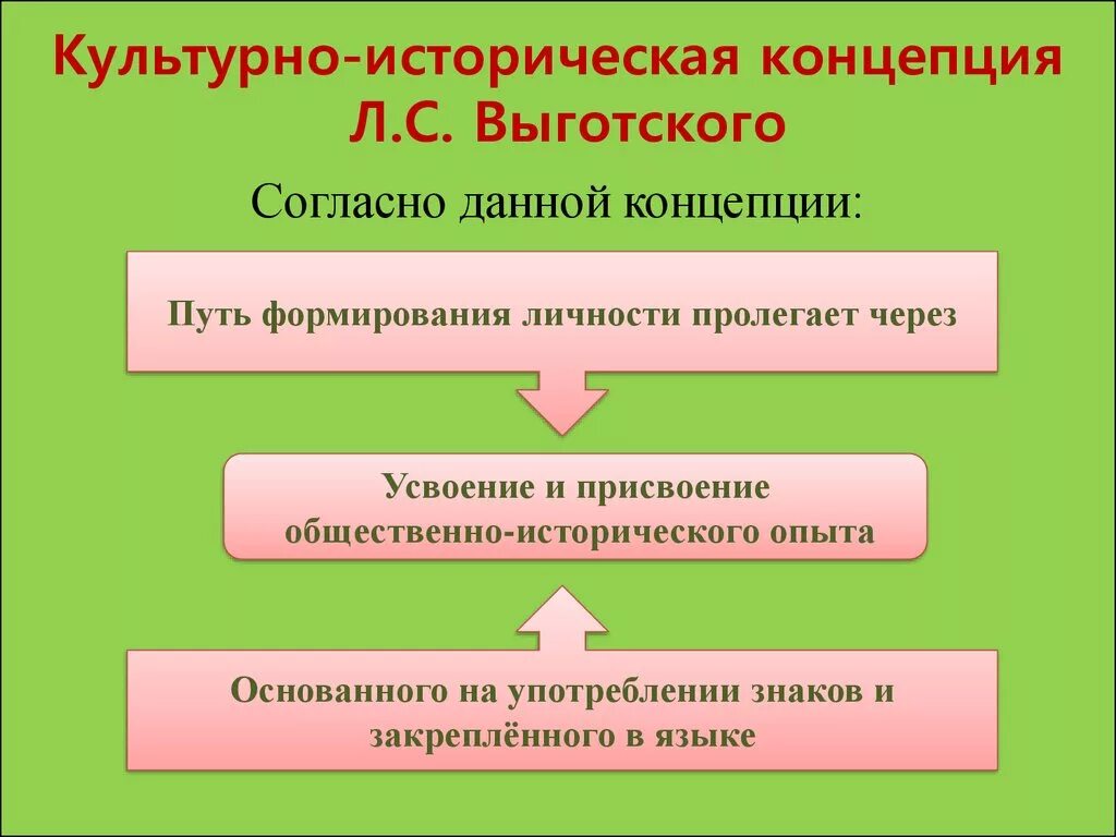 Культурно историческая теория развития автор. Культурно-историческая теория психического развития. Культурно-историческая теория развития личности л.с Выготский. Культурно историческая концепция Выготского. Культурно-историческая теория психического развития л.с. Выготского.