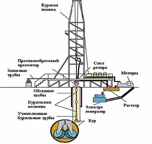 Схема установки для бурения скважин роторное бурение. Процесс бурение нефтяных и газовых скважин схема. Бурения нефтяных скважин схема процесса. Схема стандартной буровой установки. Принцип бурова