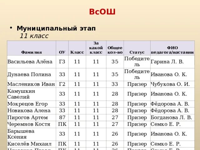 ФИО педагога. ФИО И статус. Фамилии в классе. Список учителей ФИО. Русский язык муниципальный этап 3 класс