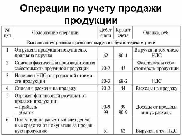 Учет затрат на реализацию. Отгружена продукция покупателю проводка. Отгрузка готовой продукции покупателю проводка. Отгружена продукция покупателю проводка проводка. Отгрузка готовой продукции со склада проводка.