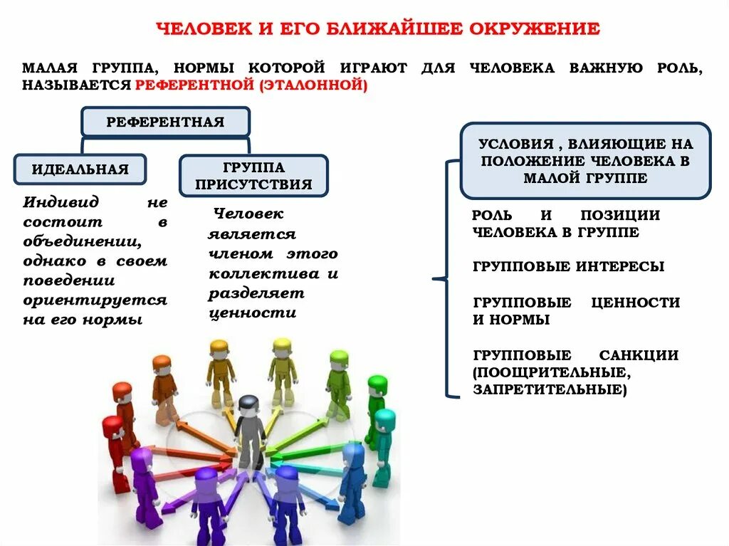 Человек в малой группе. Межличностные отношения. Человек и его окружение. Человек и его ближайшее окружение.