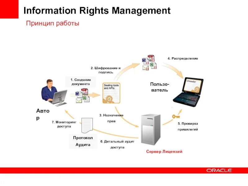 Information rights Management. IRM система шифрования безопасности. IRM ARCHIVEDOC. IRM виды. Rights management