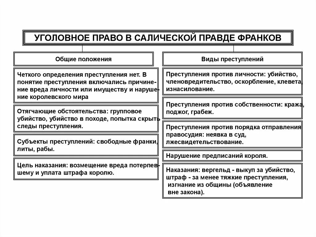 Преступления и наказания по Салической правде. Виды преступлений по Салической правде. Система преступлений и наказаний по Салической правде. Салическая правда преступления и наказания.