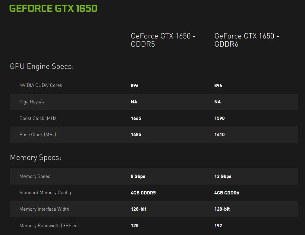 У какой видеокарты больше всего cuda ядер. Nvidia geforce gtx 1650 memory clock. gddr5 vs gddr6. gtx 1650 gddr6 в играх. cuda ядра в видеокартах nvidia таблица.