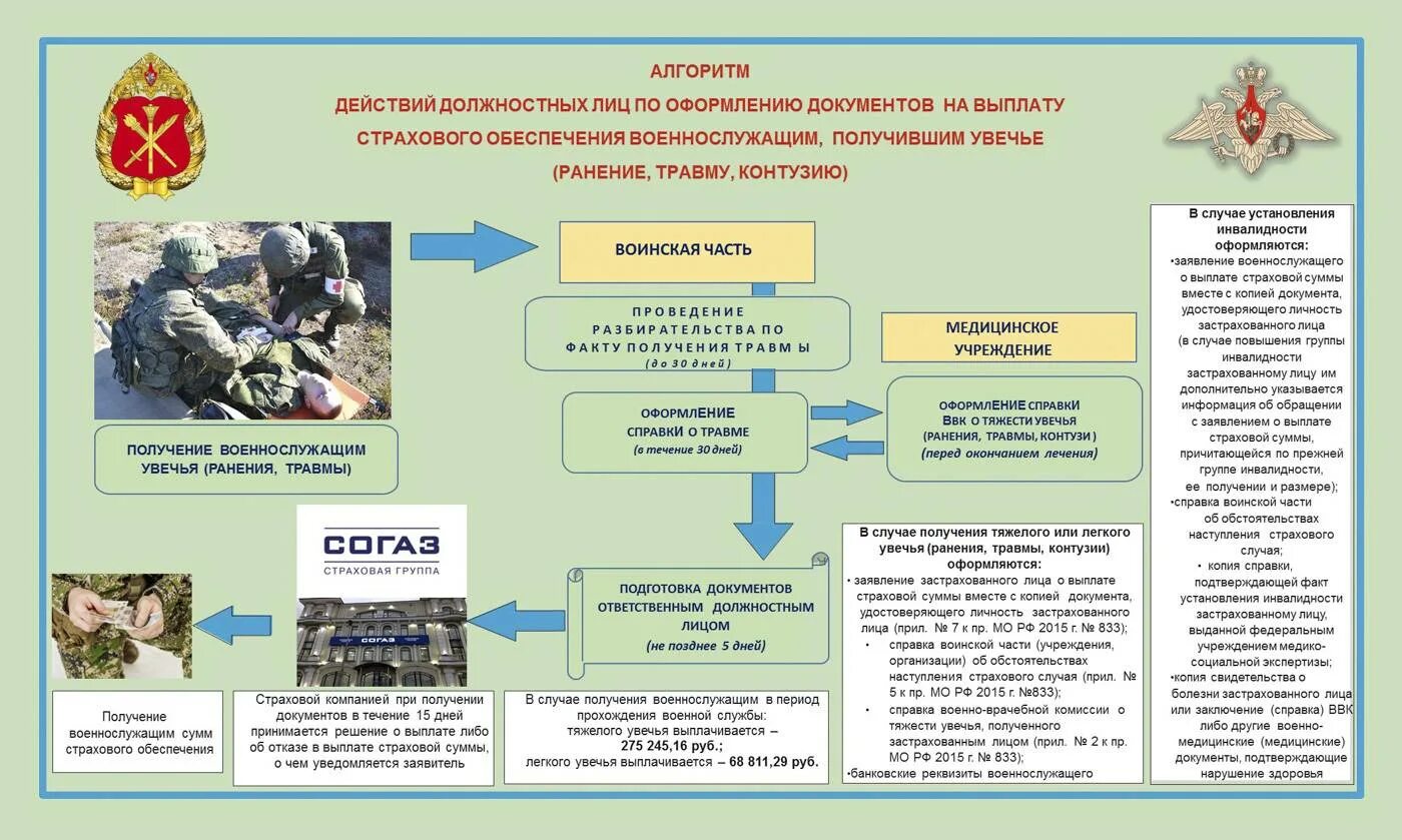Организации участников боевых действий. Страхование военнослужащих. Страховые гарантии военнослужащих. Страховые выплаты военнослужащим. Страховые выплаты военнослужащим при ранении.