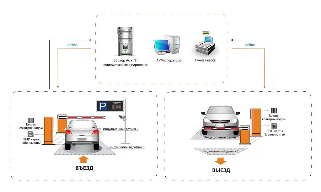 Схемы автоматизированных парковочных систем. Схема автоматизации парковки со шлагбаумом. Автоматические шлагбаумы для парковки схема подключения управления. Автоматизированная парковка автомобилей схема. Карты автоматика