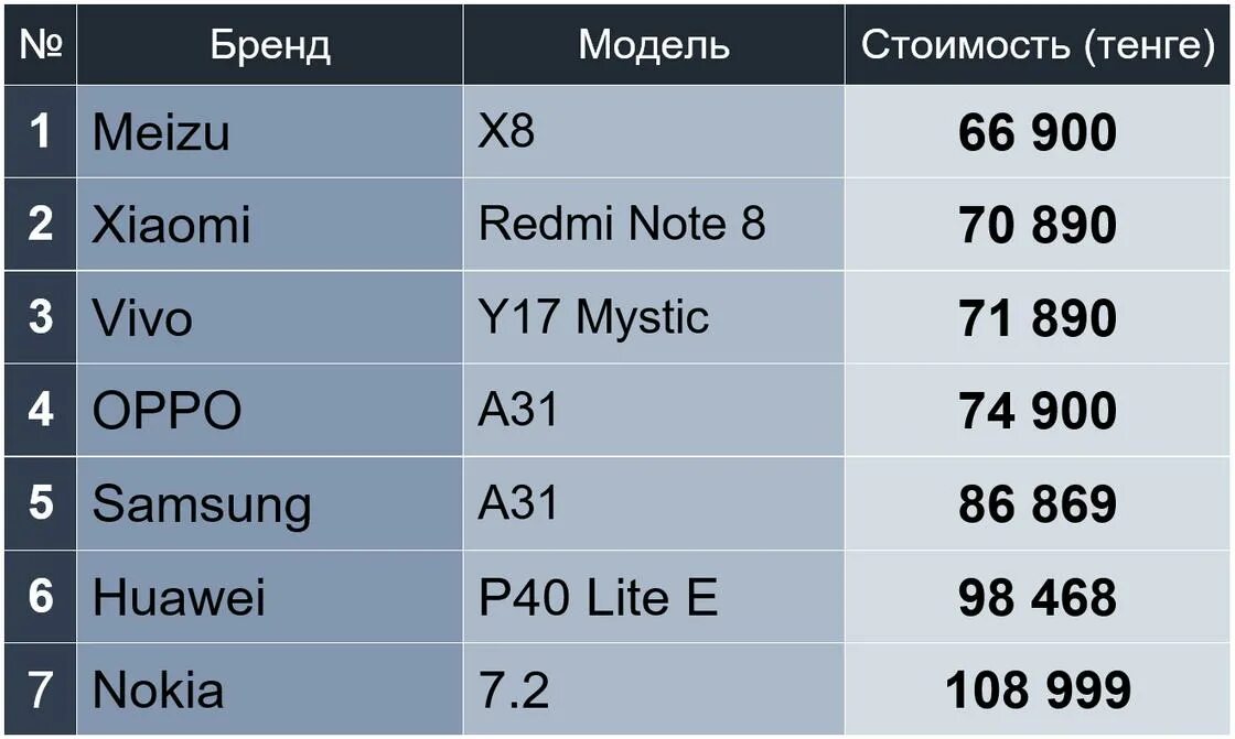 Самые надежные телефоны 2024