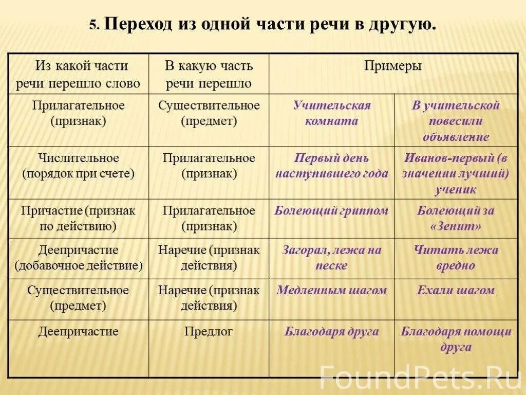 Путем перехода одной части речи в другую