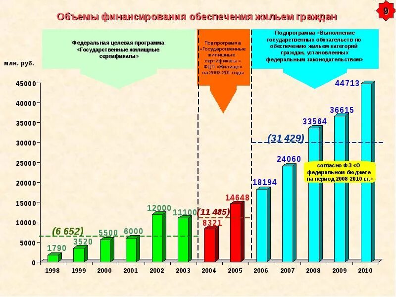 Государственная программа обеспечения жильем. Гос целевые программы по обеспечению жилья. федеральная целевая программа жилище. государственная программа гос обеспечения жильем. объем финансирования.