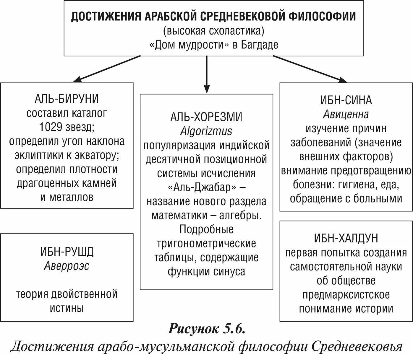 Арабо-мусульманская Средневековая философия. Средневековая философия таблица. Средневековая мусульманская философия. Средневековый этап мусульманской философии.