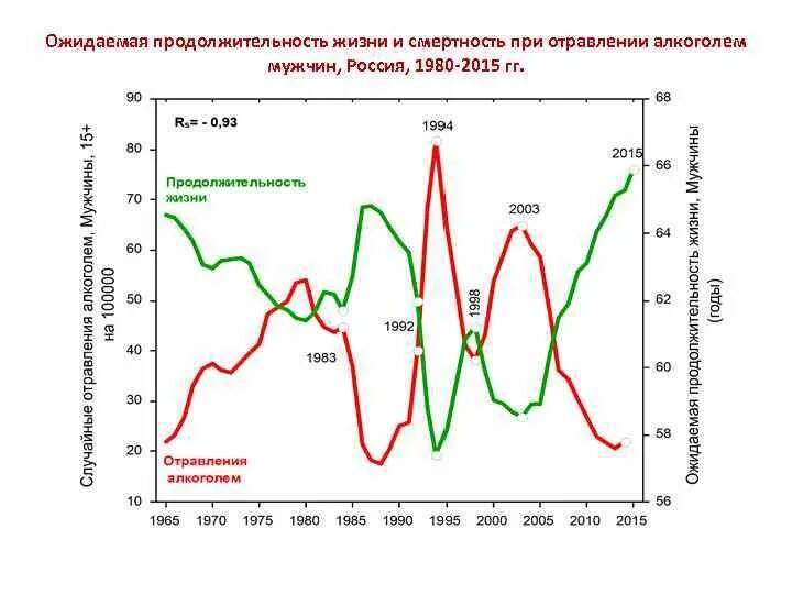 Смертность и средняя продолжительность жизни