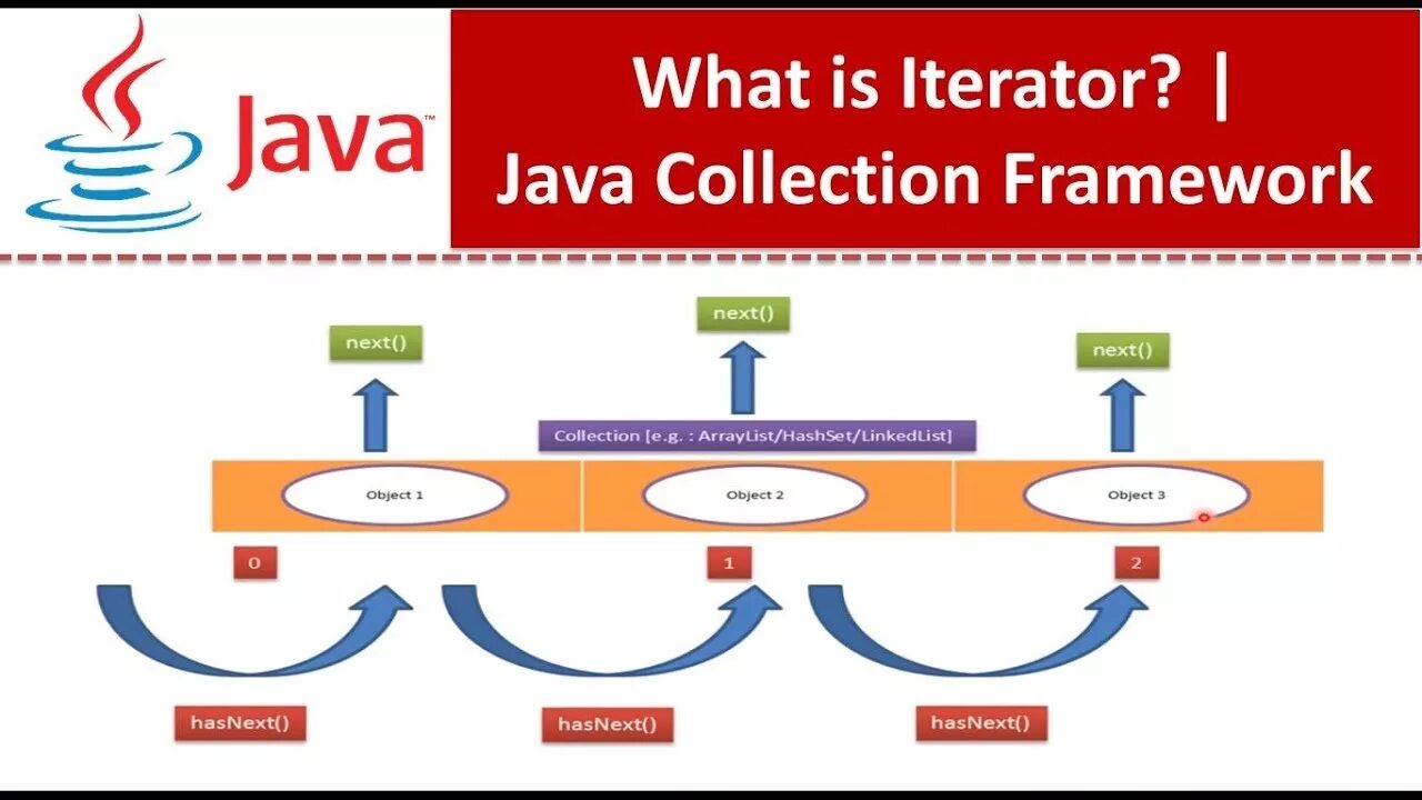 Iterator java. Итератор java. java collections framework. java collections framework iterator. iterator java иерархия.