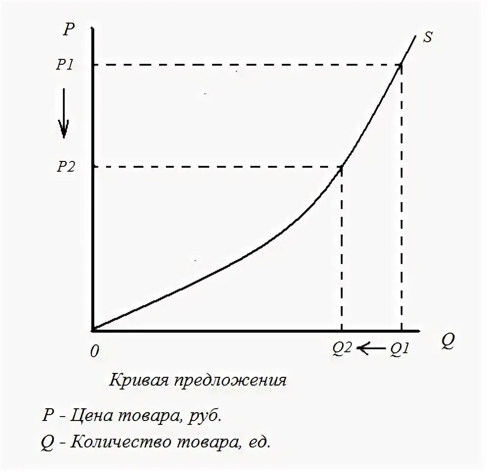 Предложение зависимость величины предложения от цены