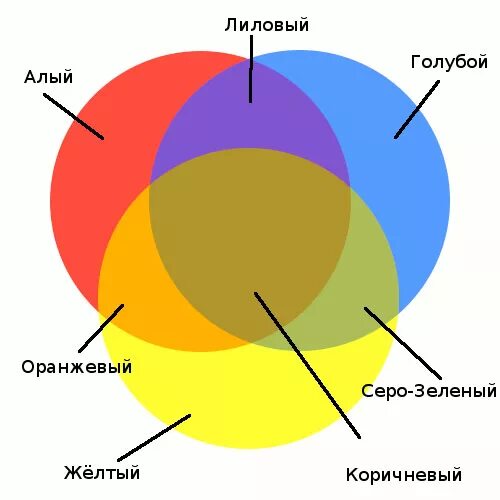 Смешивание темперных красок таблица цветов. Смешивание цветов красный и желтый. Смешивание гуашевых красок таблица. Смешение голубого и желтого цвета. Таблица смешения цветов.