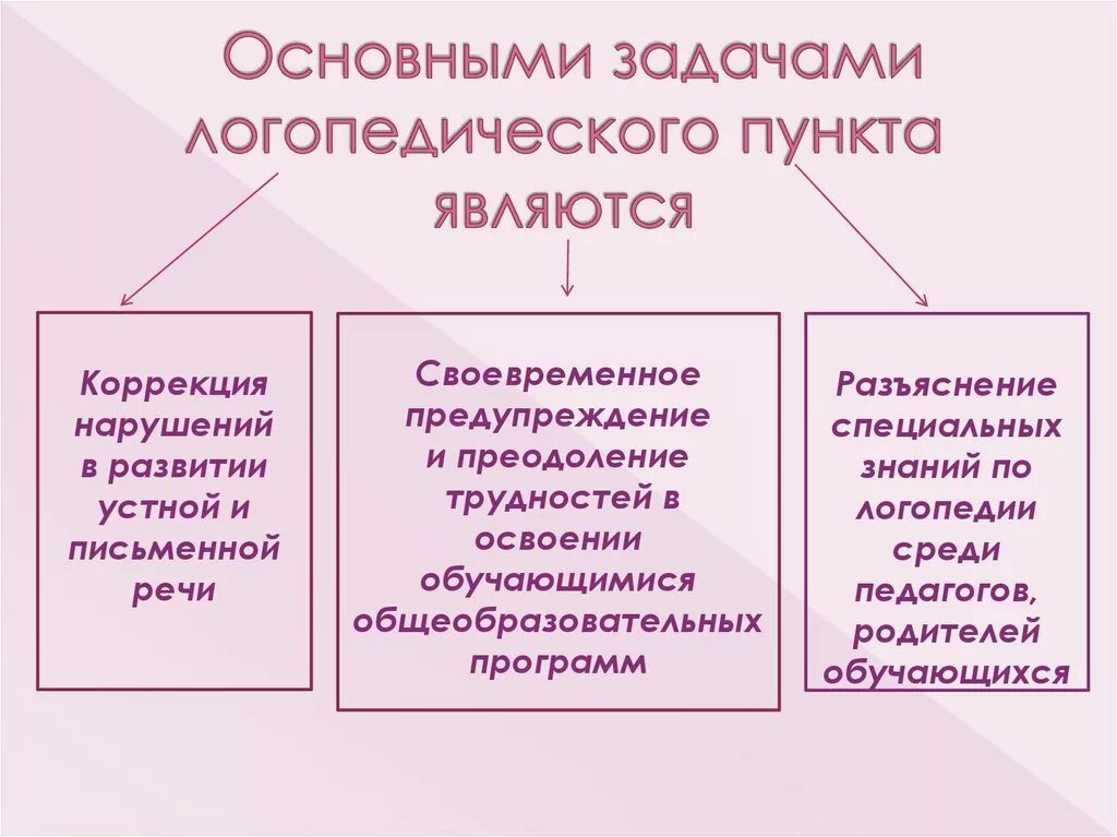 Основная задача логопеда. Основные задачи логопедии. основные задачи логопеда. задачами логопедии являются. картинка основные задачи логопункта.