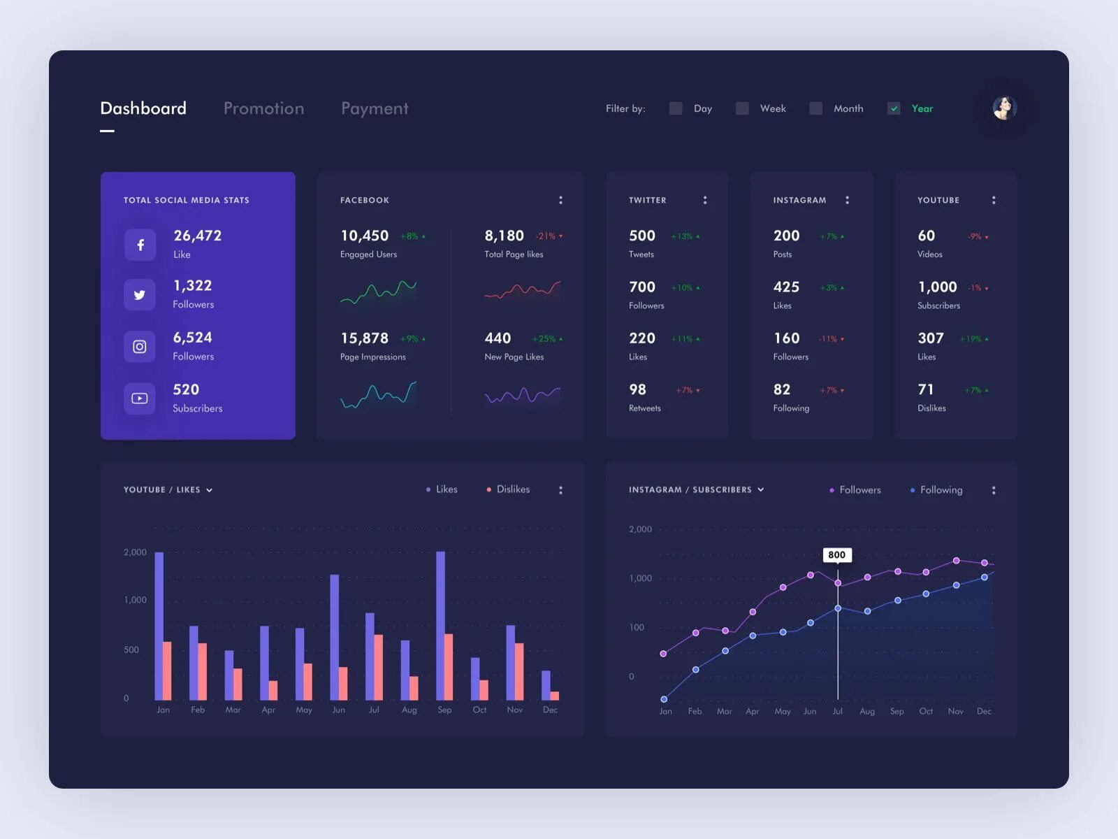 User dashboard. Статистика ui. дашборд soc. статистика ux ui. медиа dashboard.