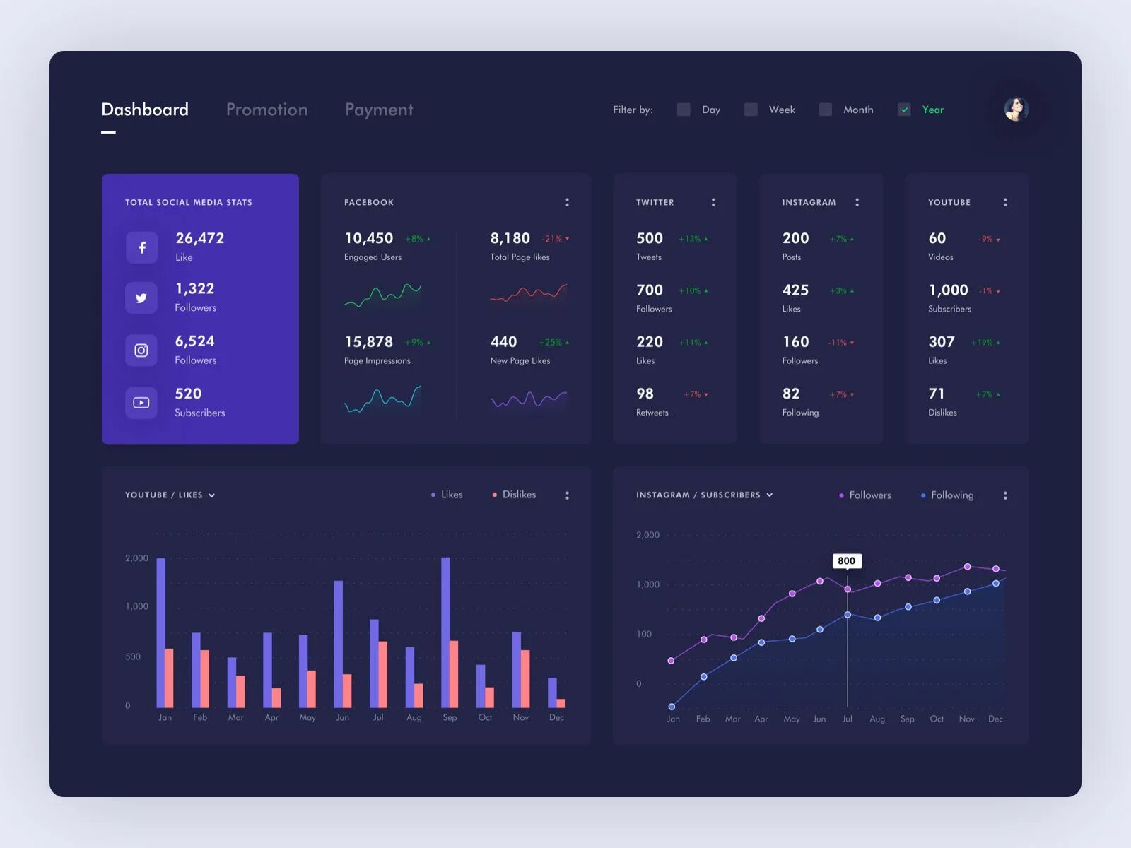 Статистика UI. Дашборд soc. Статистика UX UI. Медиа dashboard. User stats