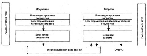 Индексация документов