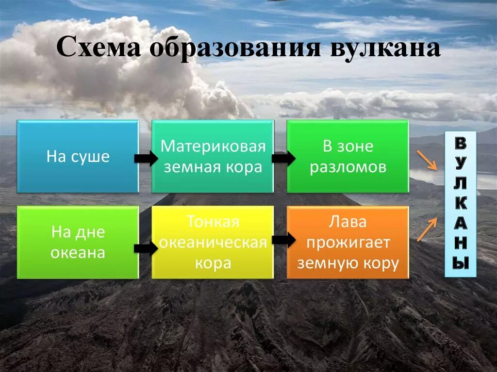 Образование вулканов 5 класс география