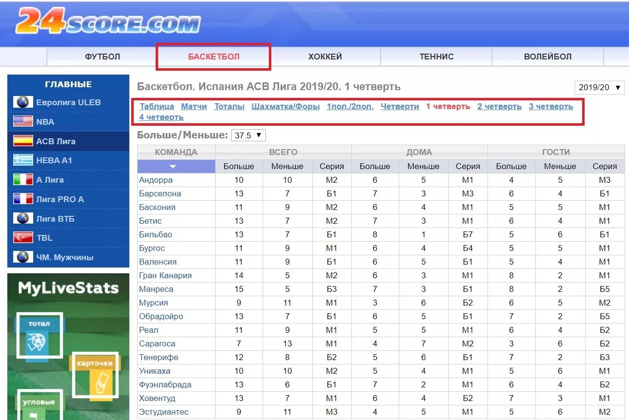 Турнирная таблица баскетбол. Статистика матча в баскетболе. Баскет лига ВТБ таблица. ВТБ баскетбол турнирная таблица.