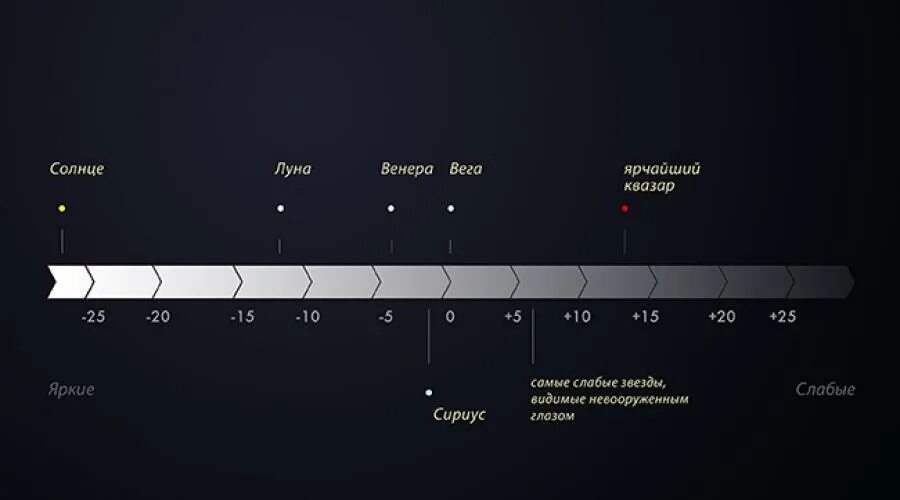 Яркость 9 букв. Шкала Звездных величин Гиппарха. Абсолютная Звездная величина шкала. Шкала Звездных величин астрономия.