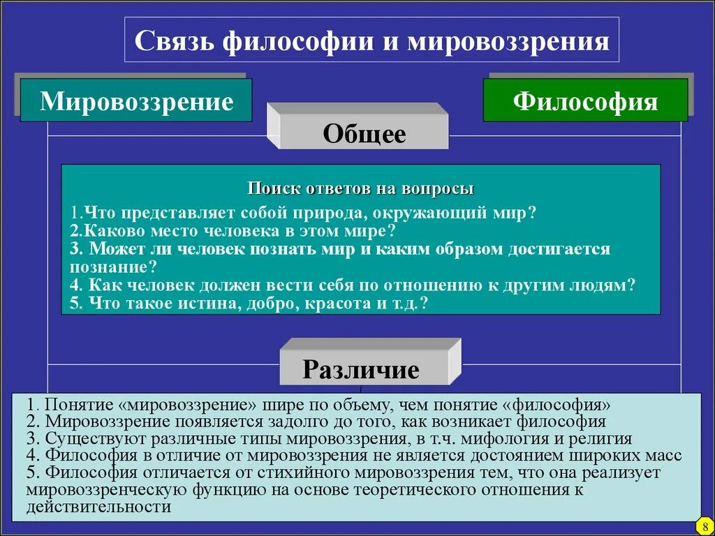 Различия философии и искусства. Философское и мифологическое мировоззрение. Философское мировоззрение презентация. Мировоззрение исторично. Мировоззрение это в философии.